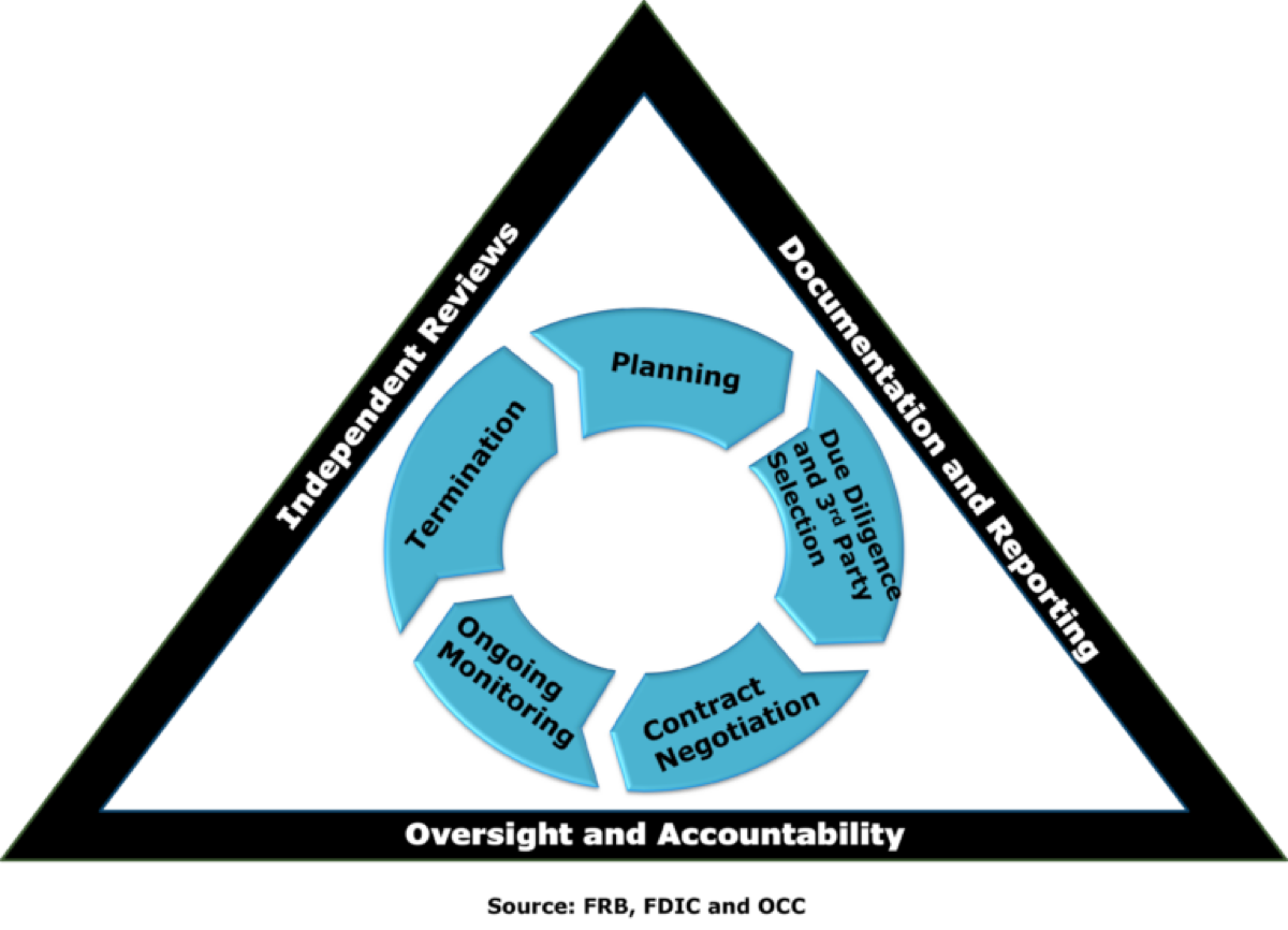 Third-party risk management lifecycle diagram (FRB, FDIC and OCC)