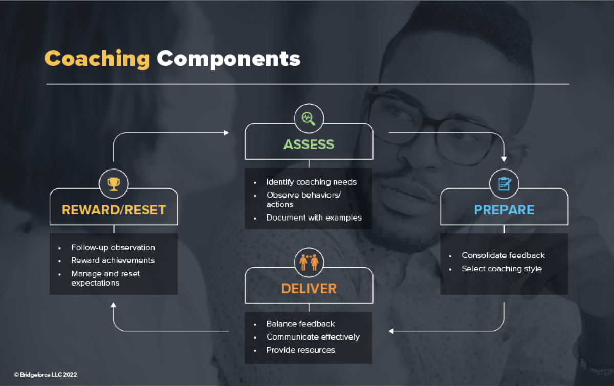 Bridgeforce Coaching Components framework: assess, prepare, deliver, reward and reset
