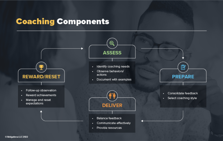 Collection agent training coaching components