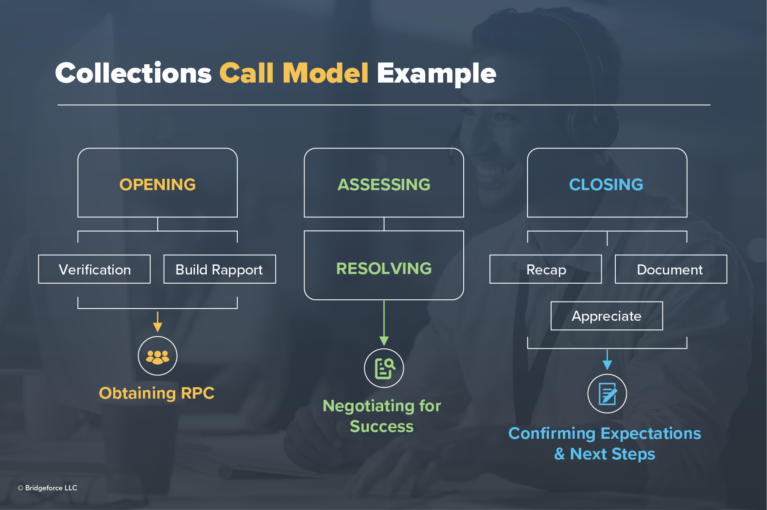 Collection agent training call model example