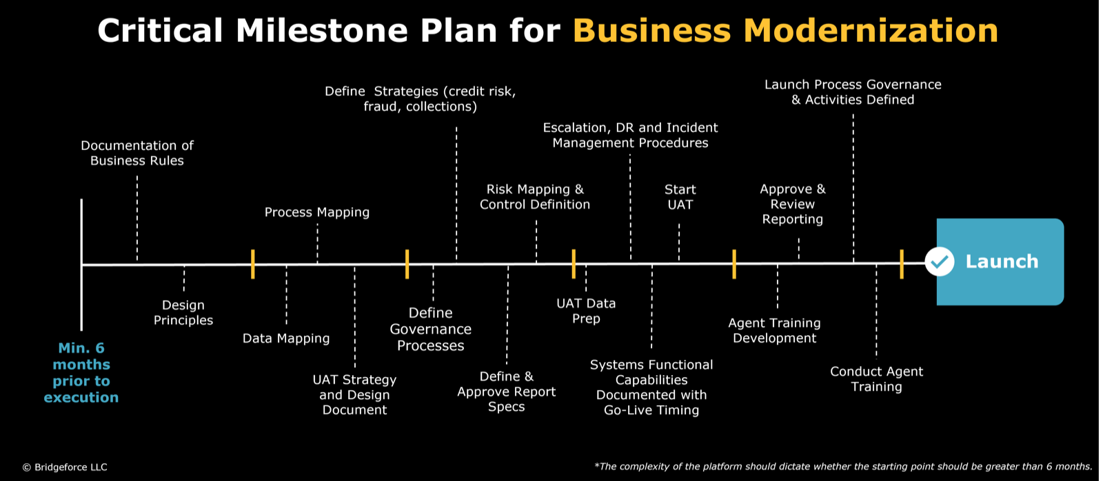 Timeline image example of milestones for business modernization